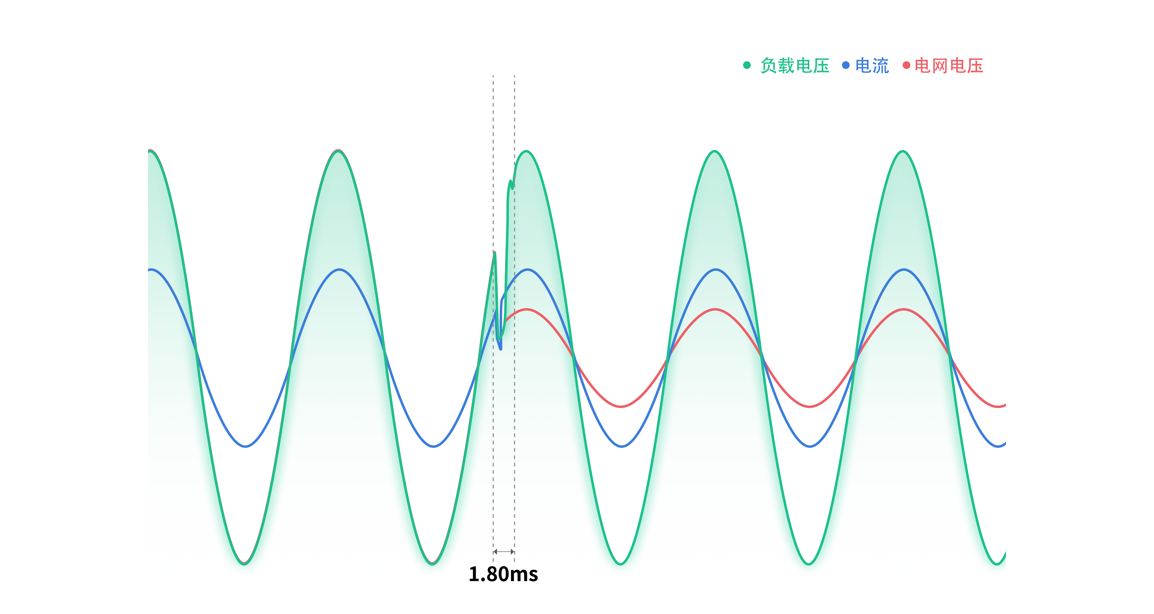 動態(tài)電壓恢復器DVR擁有出色的補償效果